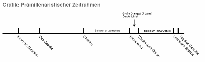 Der prämillenaristische dispensationalistische  Zeitrahmen