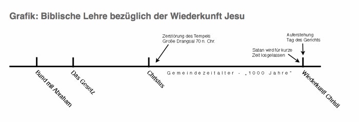 Zeitrahmen unter Berücksichtigung biblische Lehren bezüglich der Wiederkunft Christi.